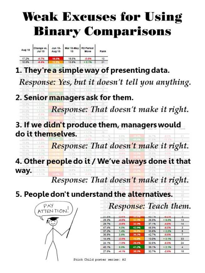 Weak excuses for using binary comparisons
